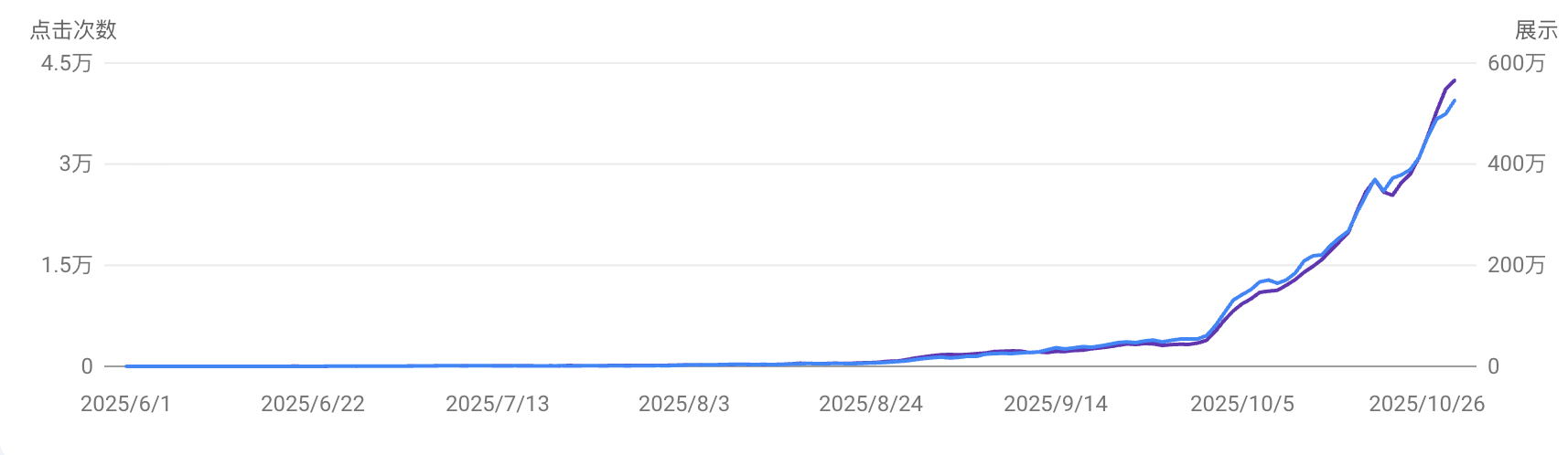 Anonymized Search Console chart for a new publishing site: blue clicks and purple impressions rise sharply later in the displayed period.