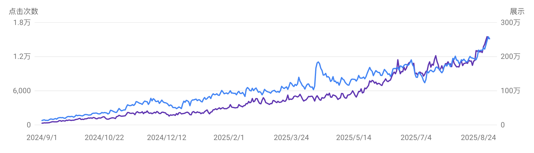 Anonymized Search Console chart for an ecommerce project: clicks and impressions trend upward with fluctuations over the displayed period.
