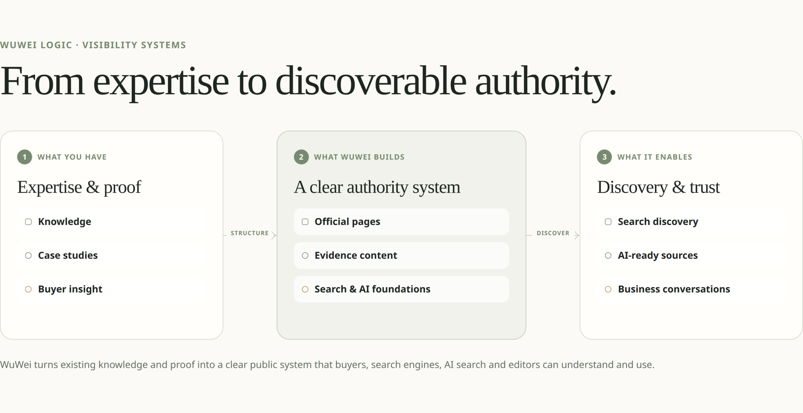 Diagram showing expertise and proof becoming an authority system for search, AI sources and business discovery.
